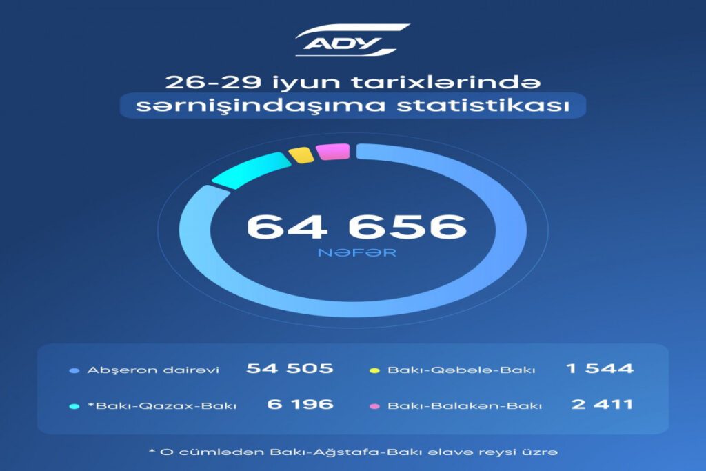 Qeyri-iş günlərində ADY ilə 64 mindən çox sərnişin daşınıb