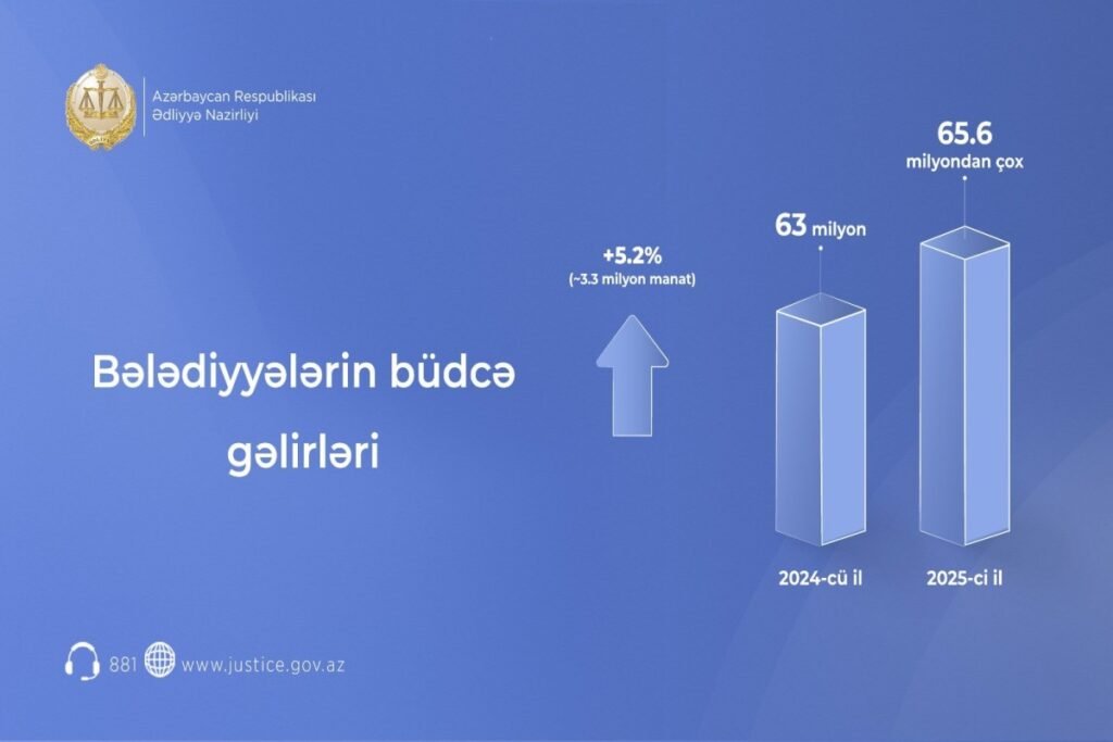Bələdiyyələrin büdcə gəlirlərinin artırılması istiqamətində müsbət nəticələr əldə olunub