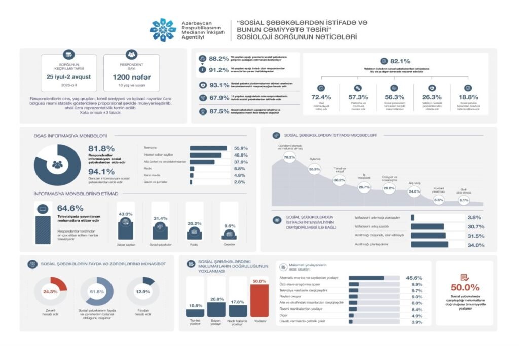 MEDİA: Respondentlərin 88,2%-i yaşı 16-dan aşağı olanların sosial şəbəkələrə girişinin qadağan edilməsini dəstəkləyir – SORĞU